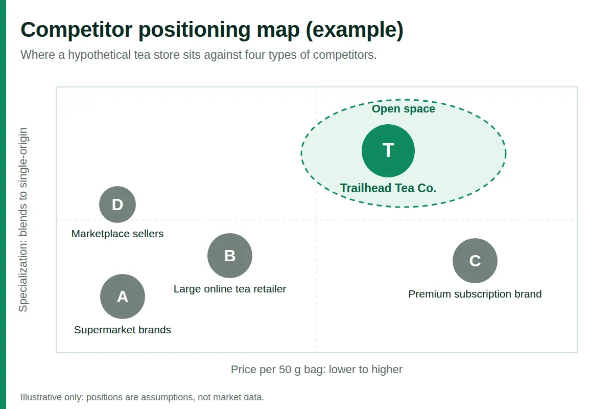 Competitor positioning map showing price against specialization with an open space for the example store