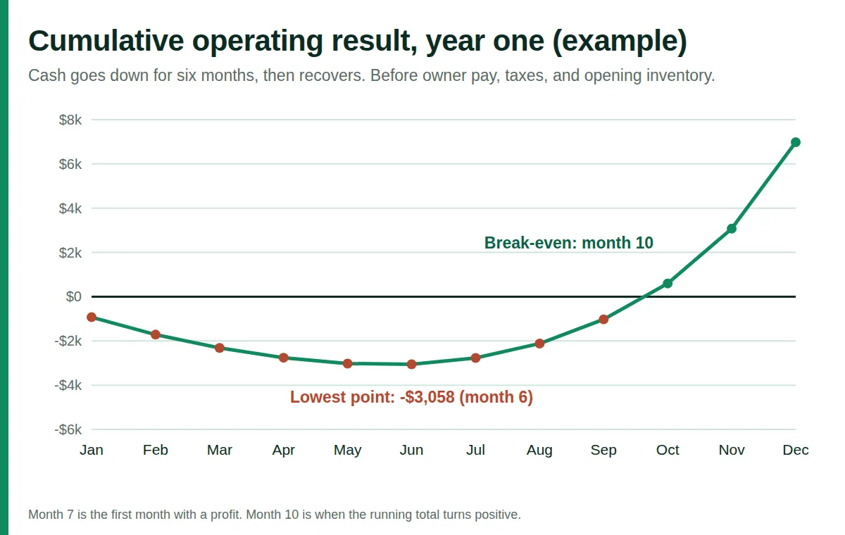Line chart of cumulative operating result with the low point in month 6 and break-even in month 10