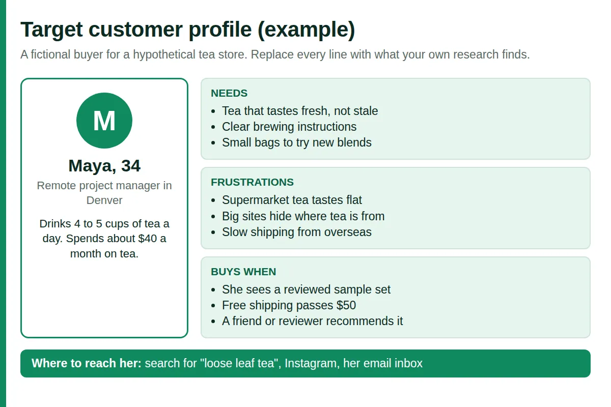 Example target customer profile card for an online tea store