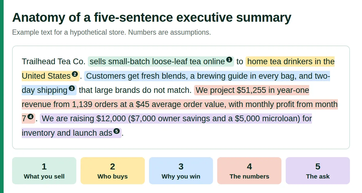 Executive summary example with five numbered parts highlighted