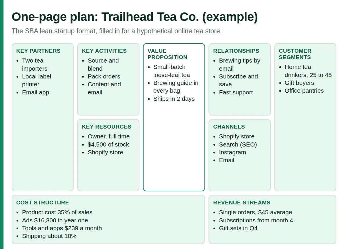 One-page lean business plan canvas filled in for an example online tea store