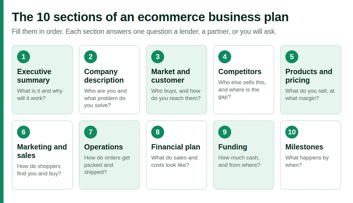 Diagram of the 10 sections of an ecommerce business plan