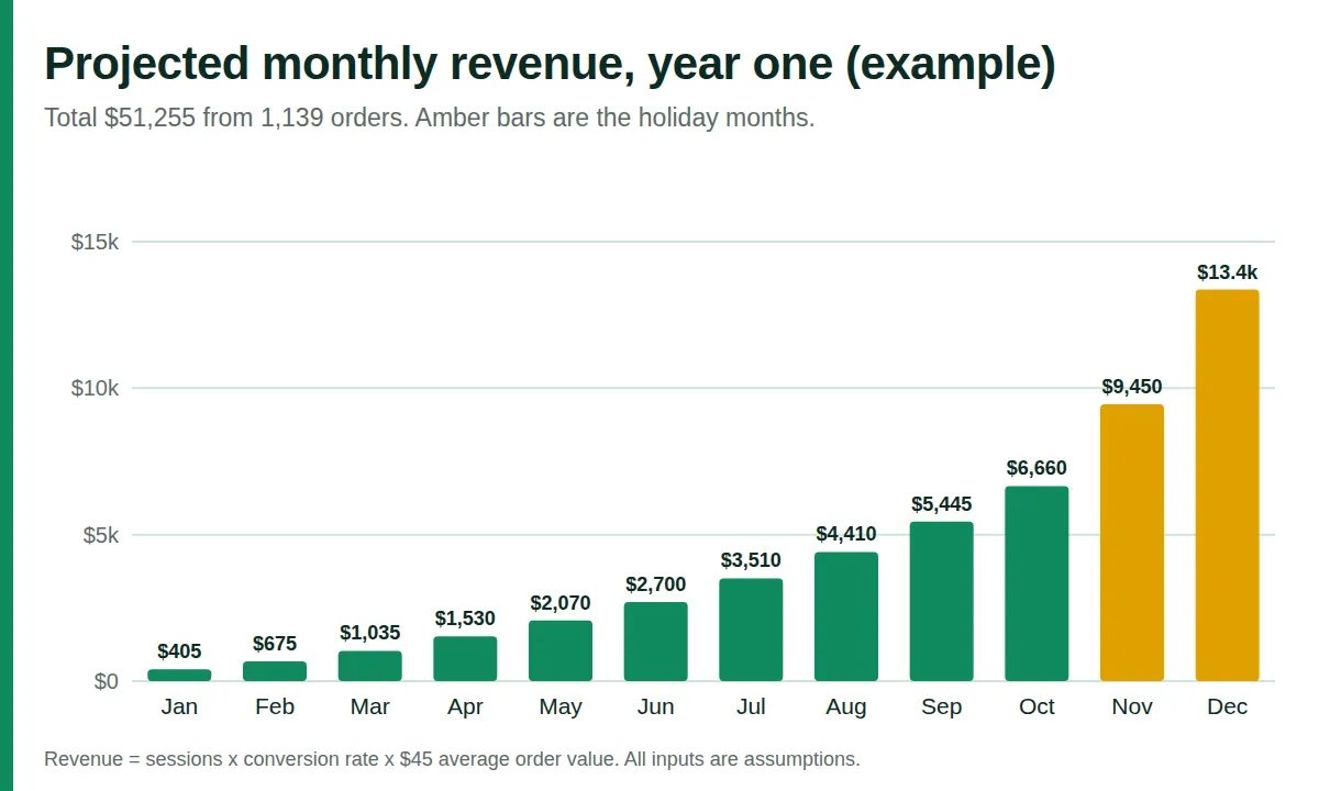 Bar chart of projected monthly revenue for the first 12 months of the example store