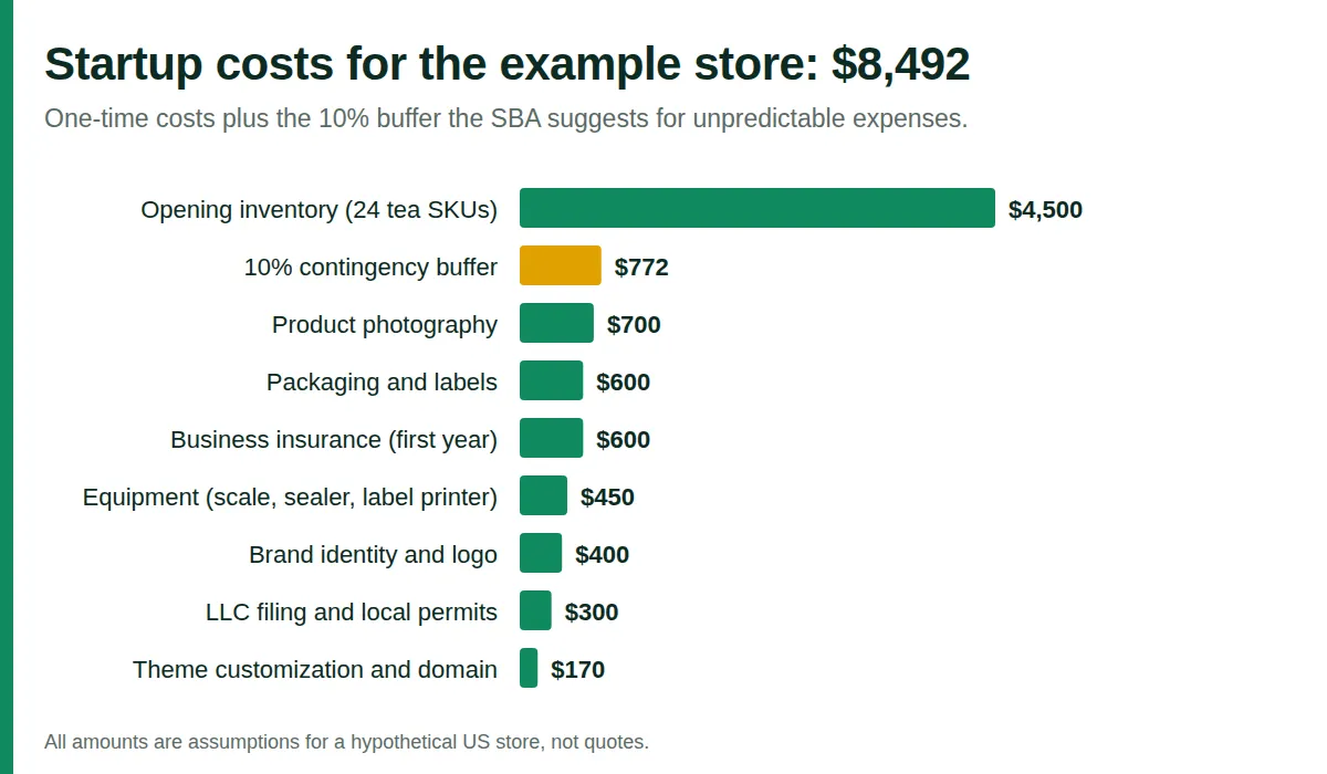 Bar chart of startup costs for the example ecommerce store