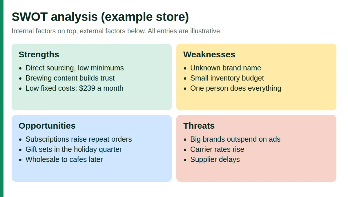 SWOT matrix for an example ecommerce store