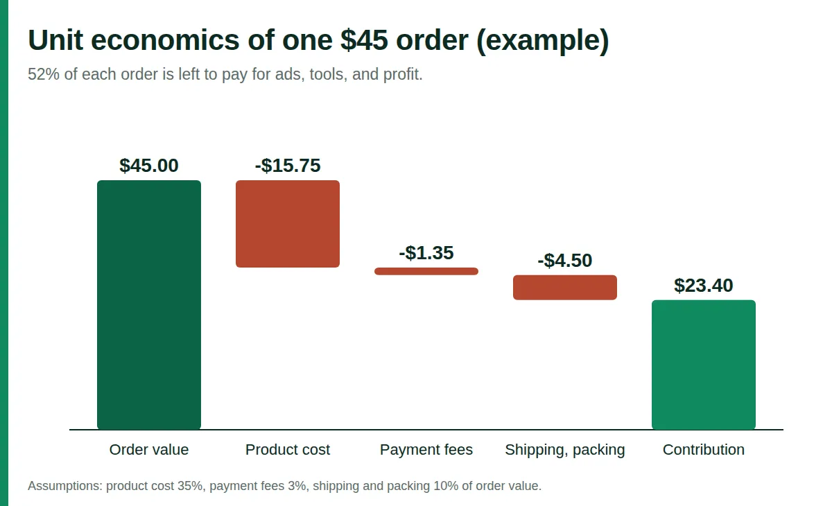 Waterfall chart of one 45 dollar order showing costs and the 23 dollar 40 cent contribution