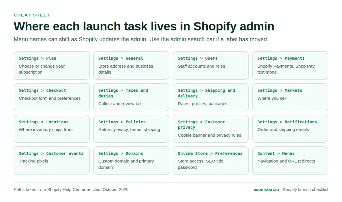 Cheat sheet listing sixteen Shopify admin menu paths used during launch, such as Settings > Payments and Settings > Policies