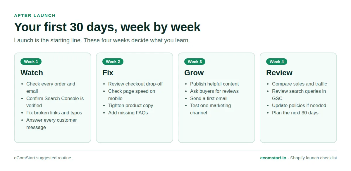 Four-week plan for the first 30 days after a Shopify launch: watch, fix, grow, review