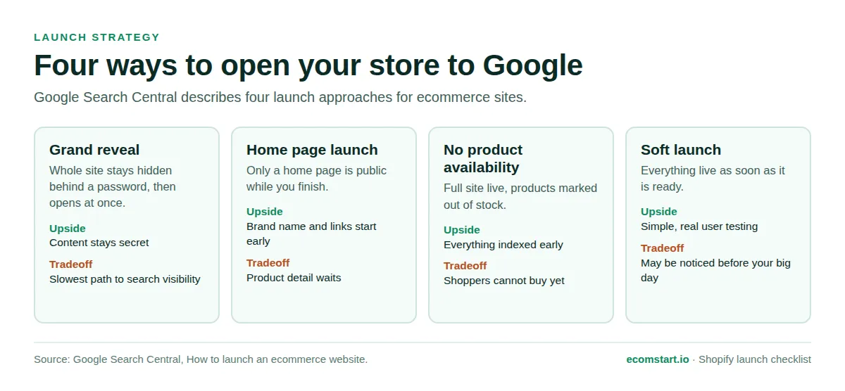 Four launch approaches from Google Search Central compared: grand reveal, home page launch, launch without product availability, and soft launch