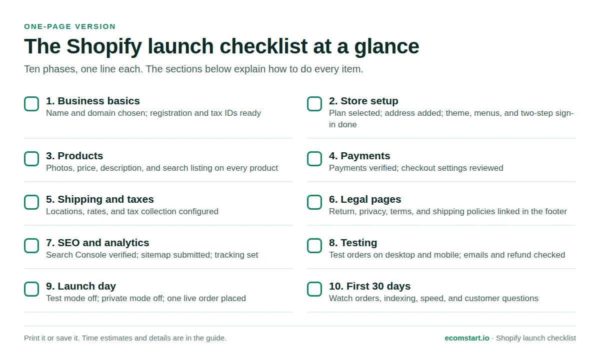 One-page Shopify launch checklist with ten phases, each with a checkbox and a one-line summary