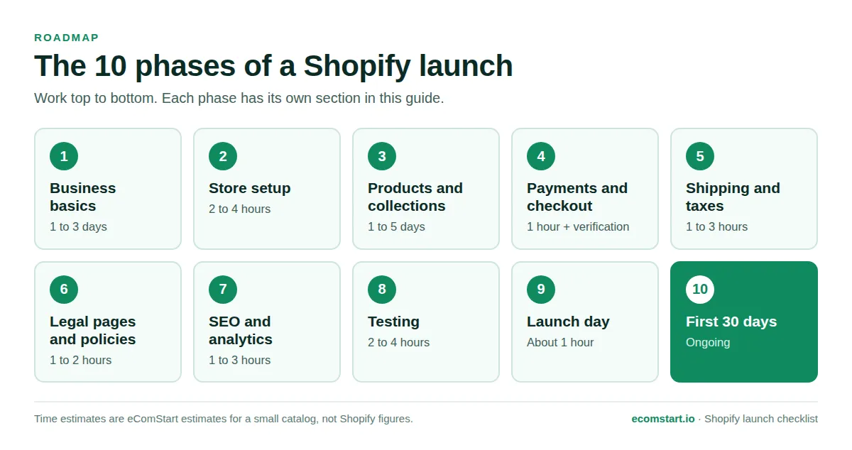 Roadmap graphic showing the ten phases of a Shopify launch with estimated time for each