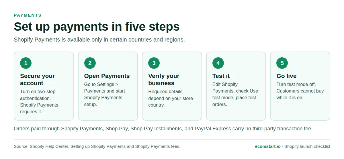 Five-step diagram for setting up Shopify Payments: secure your account, open Payments, verify your business, test, go live