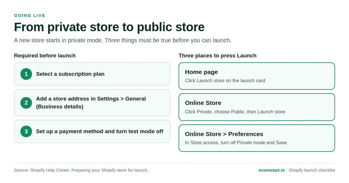 Diagram of the three requirements before launching a Shopify store and the three places in the admin to press Launch