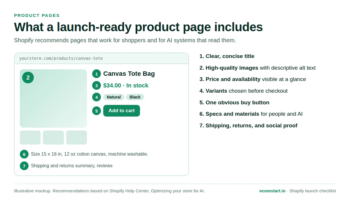 Mockup of a Shopify product page with seven numbered elements: title, images, price, variants, buy button, specifications, and shipping and returns
