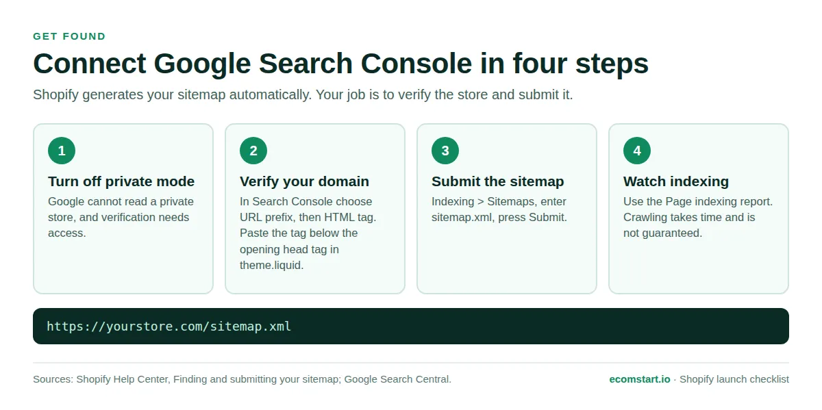 Four-step guide to connect Google Search Console to a Shopify store: turn off private mode, verify the domain, submit sitemap.xml, watch indexing