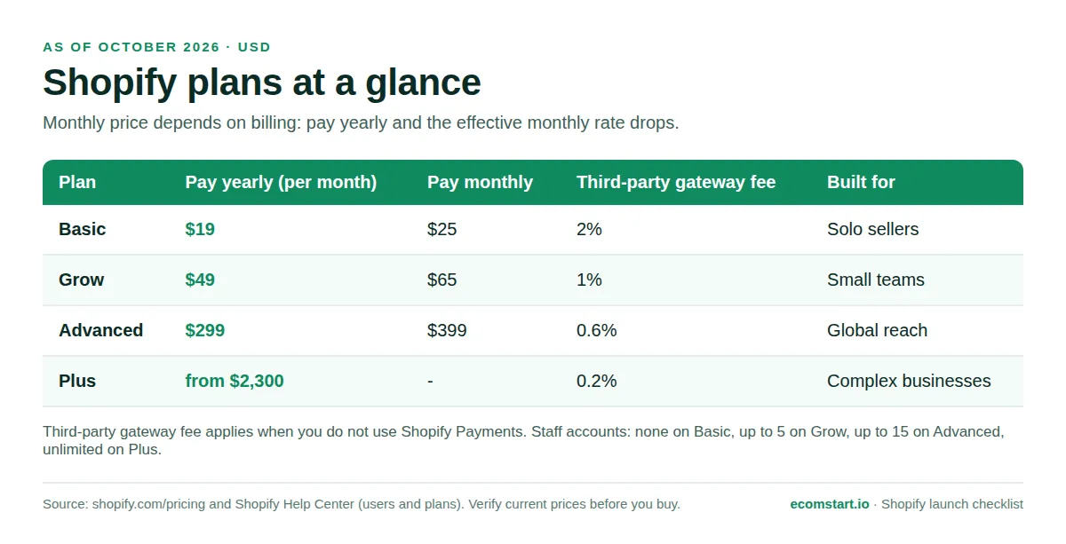Table of Shopify Basic, Grow, Advanced, and Plus plan prices and third-party payment gateway fees as of October 2026