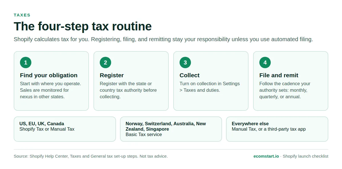 Four-step tax routine: find your obligation, register, collect, file and remit, plus which tax service applies by region