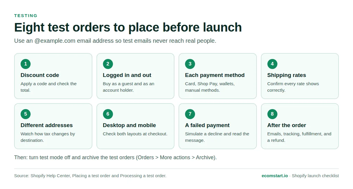 Grid of eight test order scenarios to run before launching a Shopify store, including discount code, failed payment, and refund