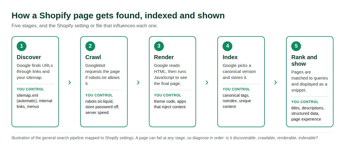 Five-stage diagram showing discover, crawl, render, index and rank, with the Shopify setting that influences each stage