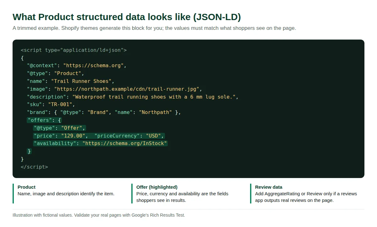 Example Product JSON-LD with a highlighted Offer block containing price, currency and availability