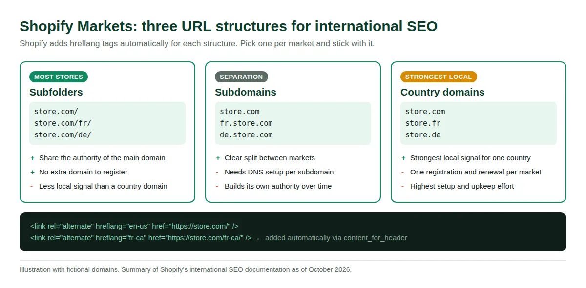 Comparison of subfolder, subdomain and country-domain URL structures for Shopify Markets with an example hreflang tag