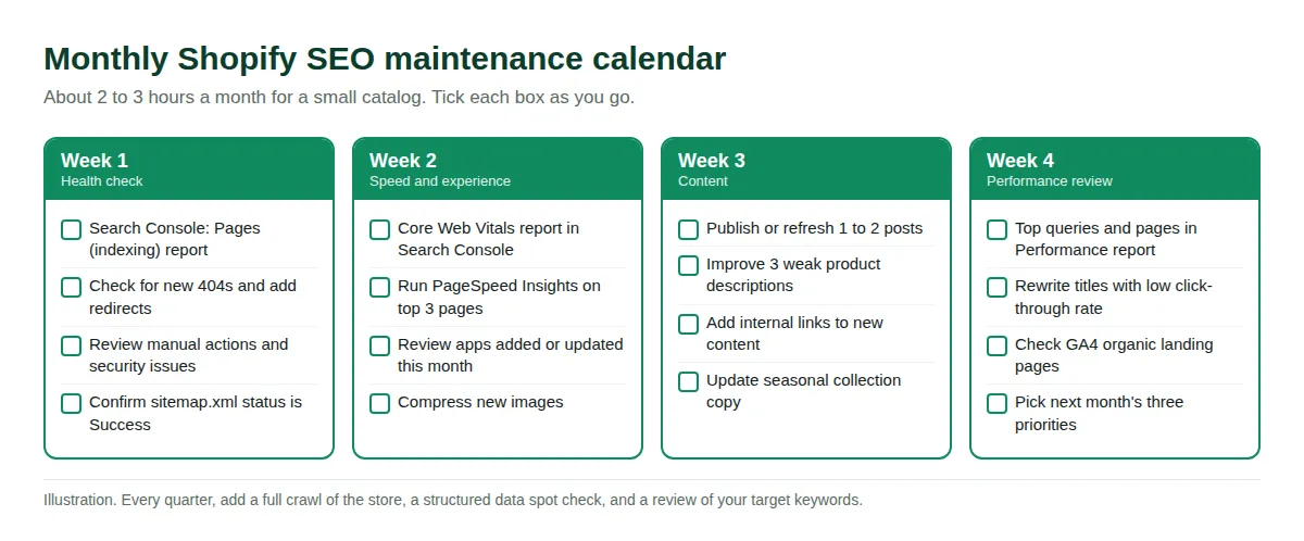 Four-week monthly Shopify SEO maintenance calendar covering health checks, speed, content and performance review
