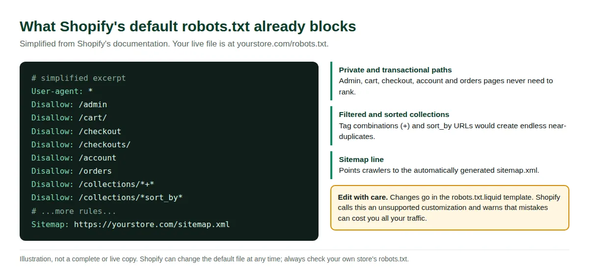 Simplified Shopify default robots.txt with disallowed paths annotated and a warning about editing robots.txt.liquid
