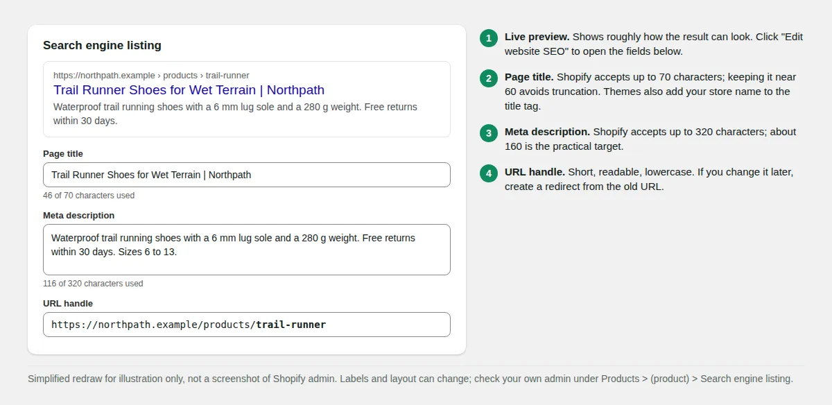 Simplified redraw of the Shopify admin Search engine listing form with page title, meta description and URL handle fields