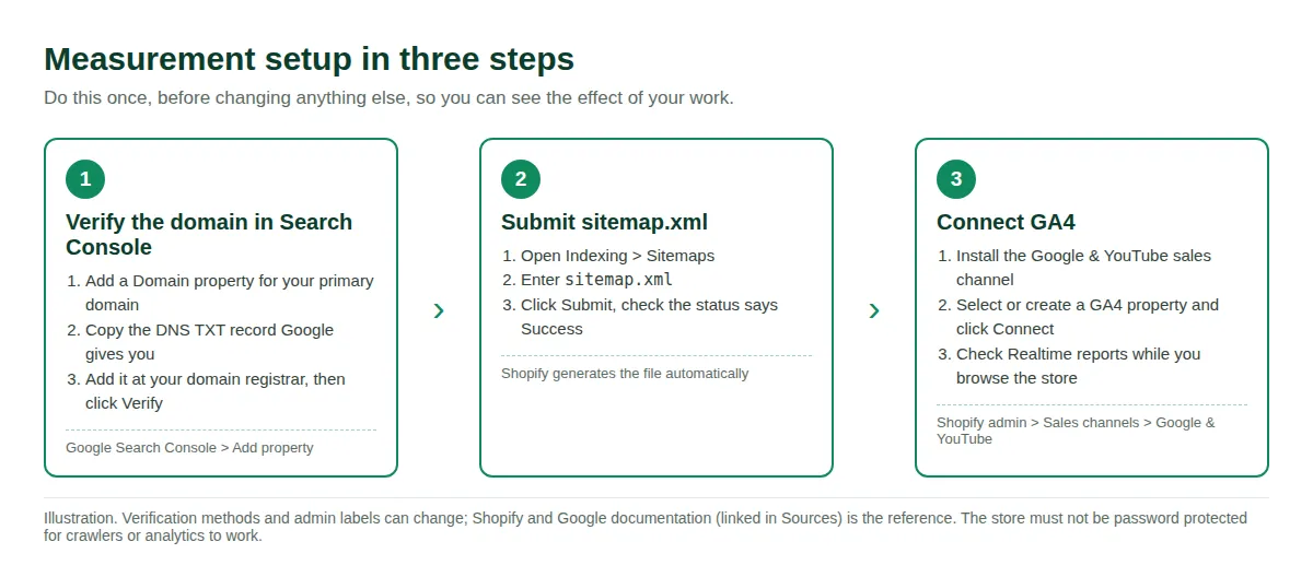 Three-step measurement setup: verify the domain in Search Console, submit sitemap.xml, connect GA4 through the Google and YouTube sales channel