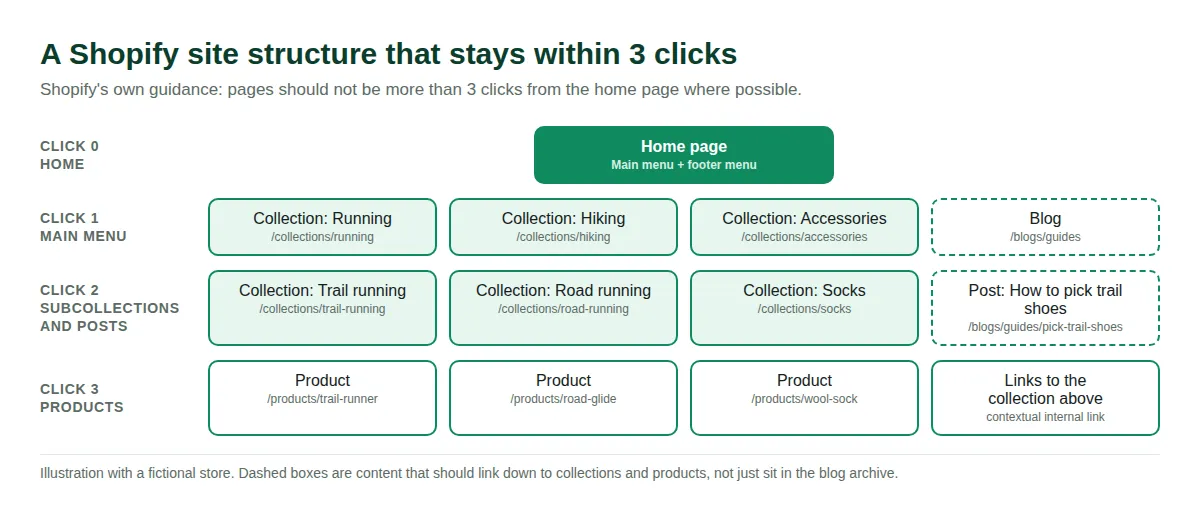 Four-level Shopify site structure from home page to collections, subcollections and products, with blog posts linking down to collections