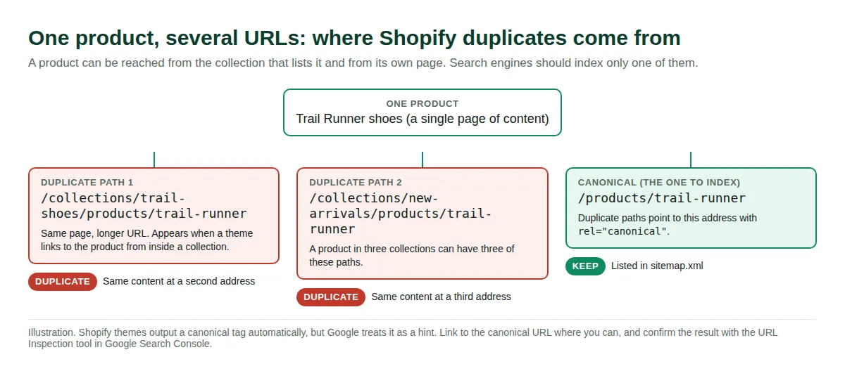 Diagram of one product reachable at two collection-scoped URLs and one canonical /products/ URL