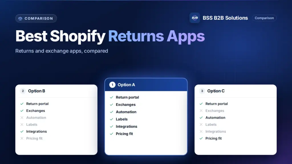 Three option cards with feature checklists. Cover for: Top Best Shopify Returns Apps To Increase Profit