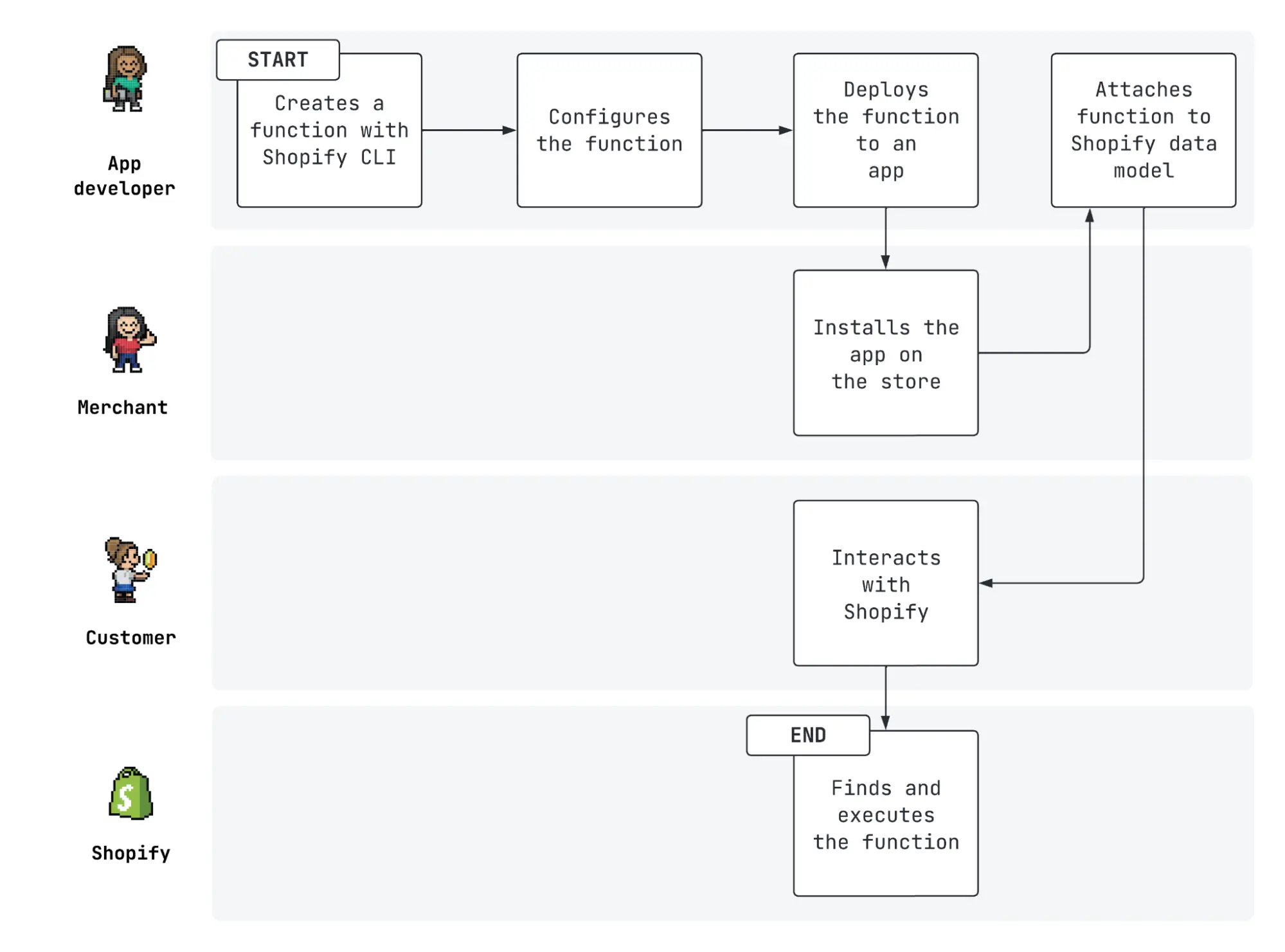 shopify-functions