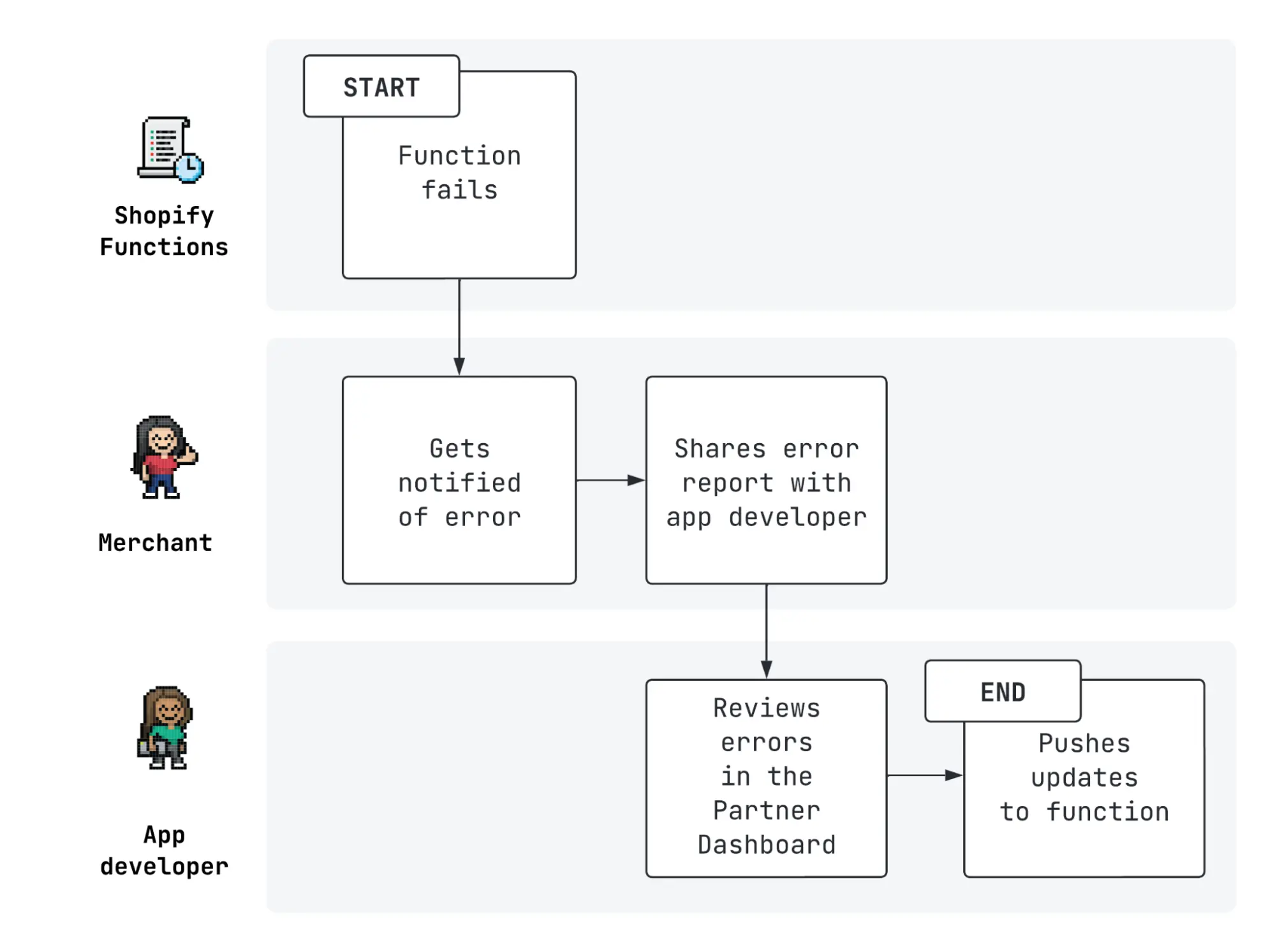 shopify-functions