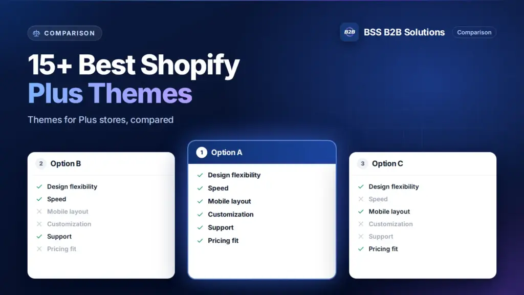 Three option cards with feature checklists. Cover for: 15+ Best Shopify Plus Themes for Your Store to Boost Sales