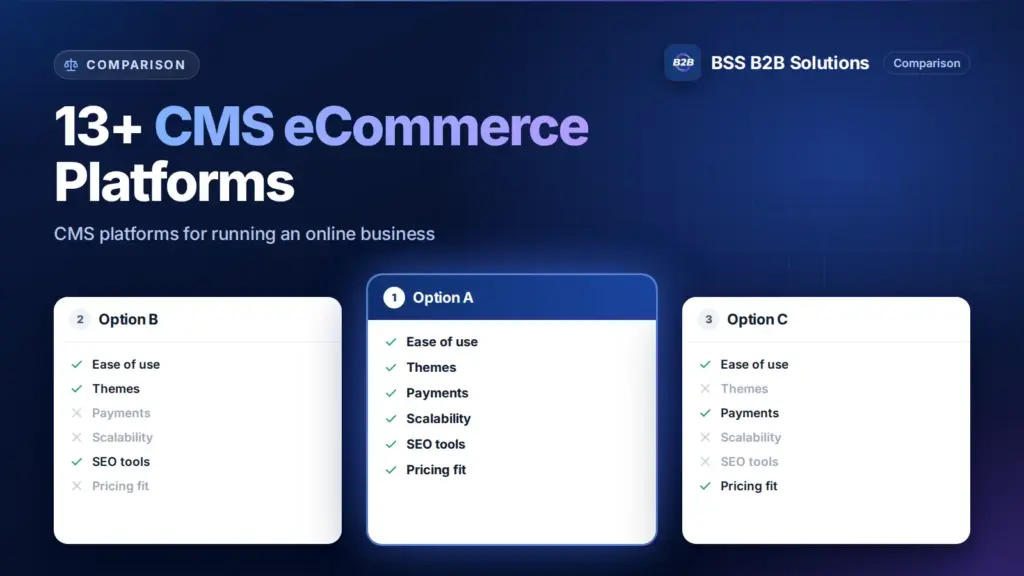 Three option cards with feature checklists. Cover for: 13+ Reliable CMS eCommerce Platforms to Operate Online Business
