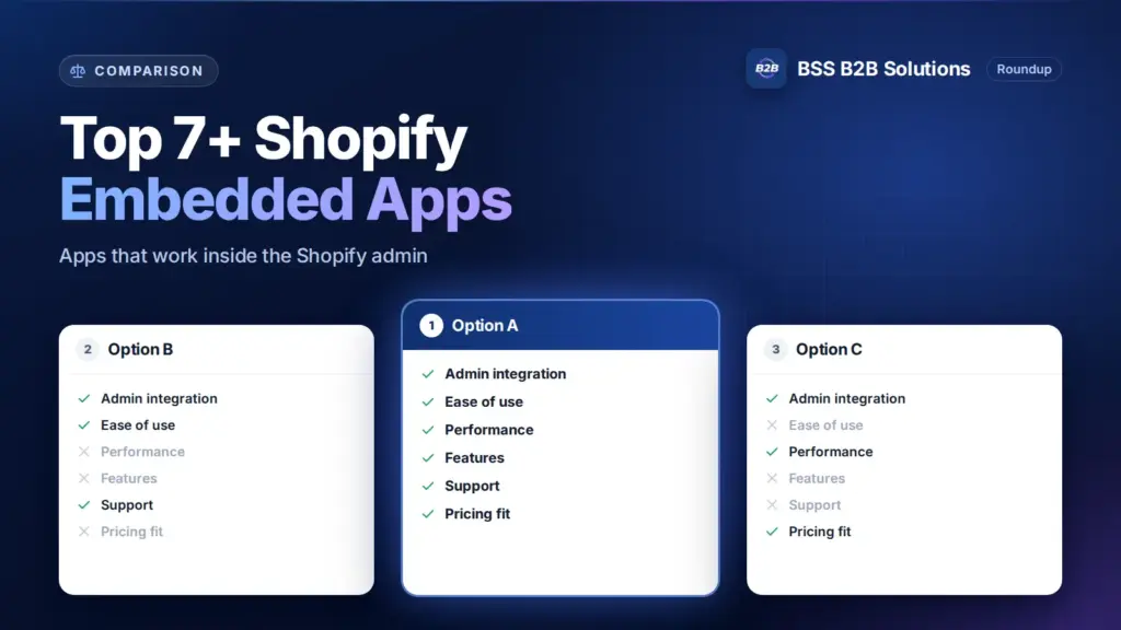 Three option cards with feature checklists. Cover for: Top 7+ Shopify Embedded Apps To Maximize Your Store Potential