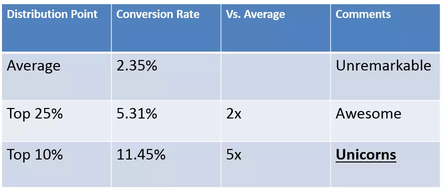 Shopify Conversions