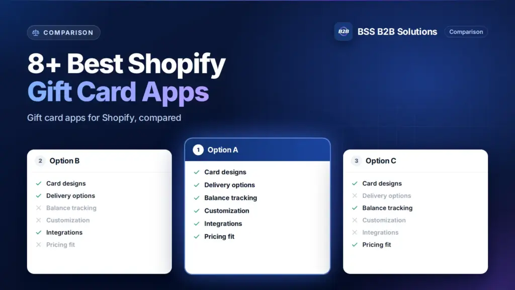 Three option cards with feature checklists. Cover for: 8+ Best Shopify Gift Card Apps to Increase Sales & Customer Loyalty