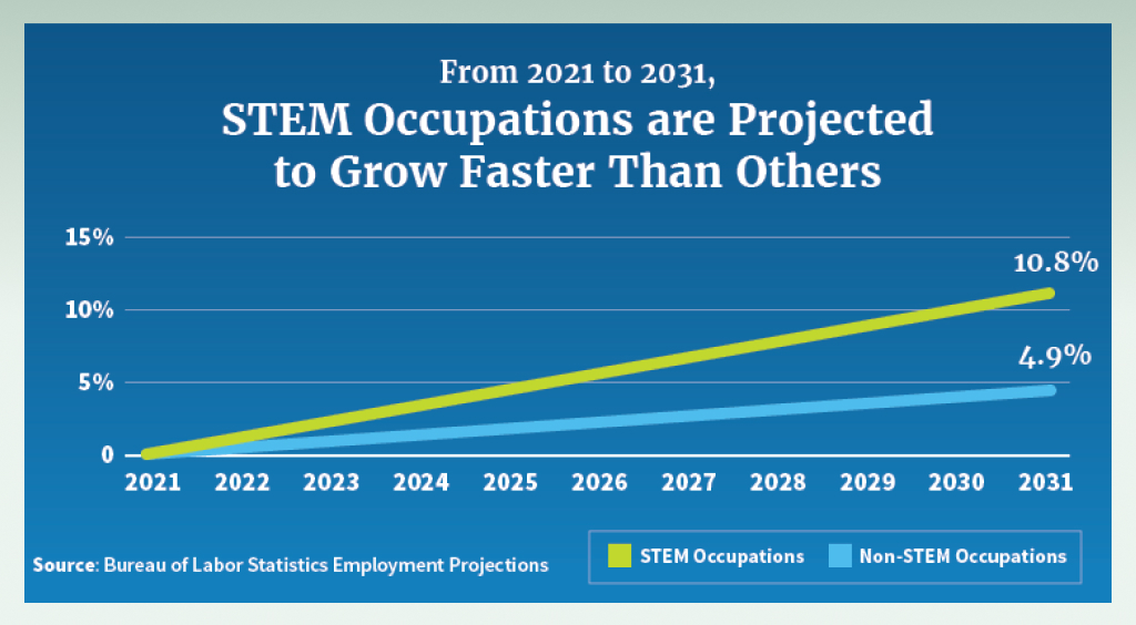 chart-showing-STEM-jobs-grow-faster-than-others 