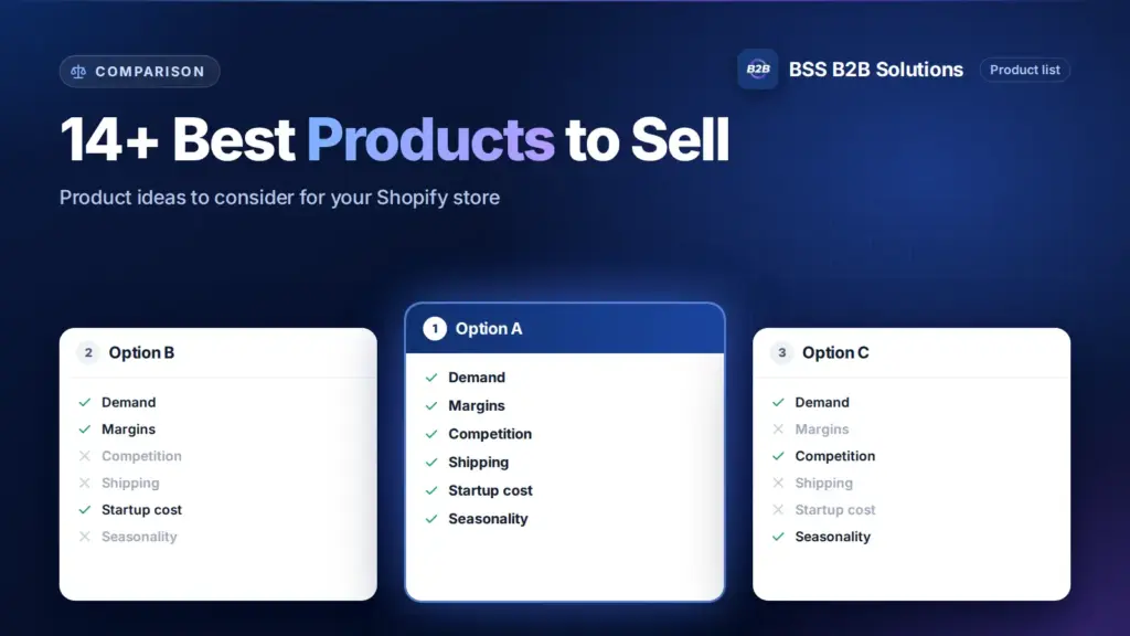 Three option cards with feature checklists. Cover for: 14+ Best Products to Sell on Shopify – Top Profitable and Trending Products