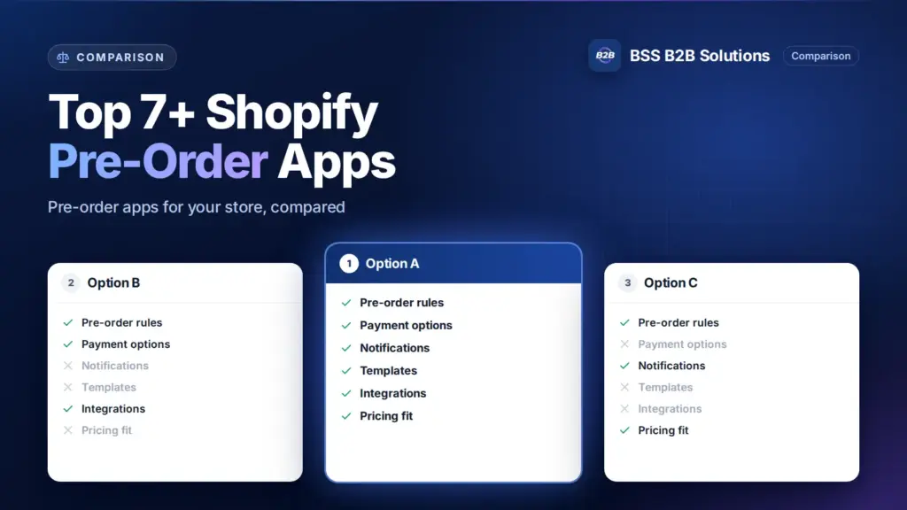 Three option cards with feature checklists. Cover for: Top 7+ Shopify Pre-Order App to Elevate Your Store’s Revenue