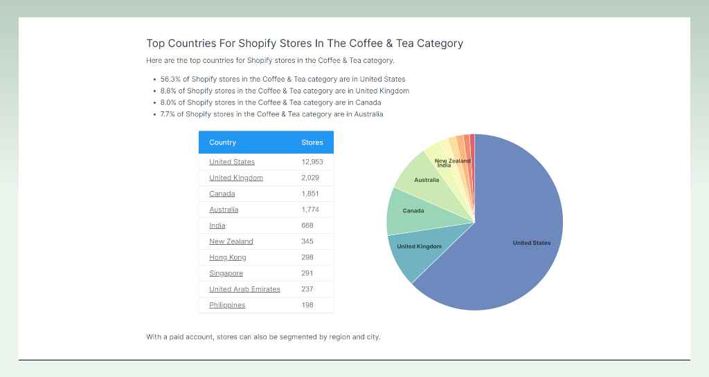 3-coffee-shopify-stores-US-coffee