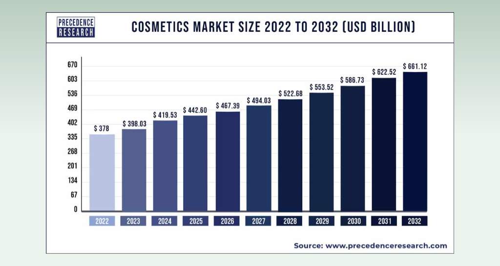 cosmetic-market-size