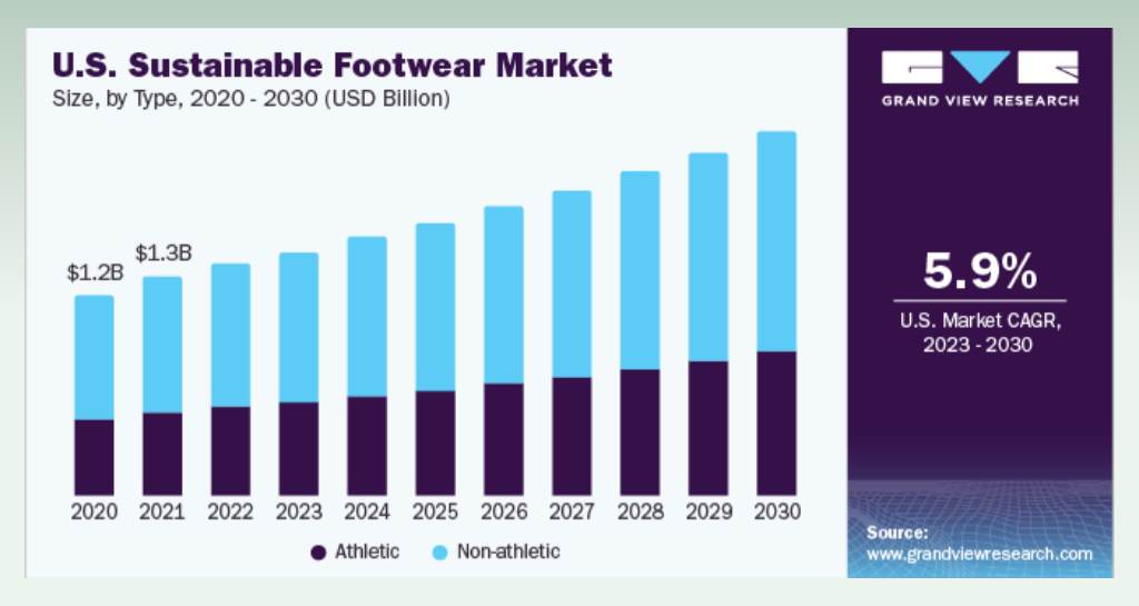 global-sustainable-footwear-market