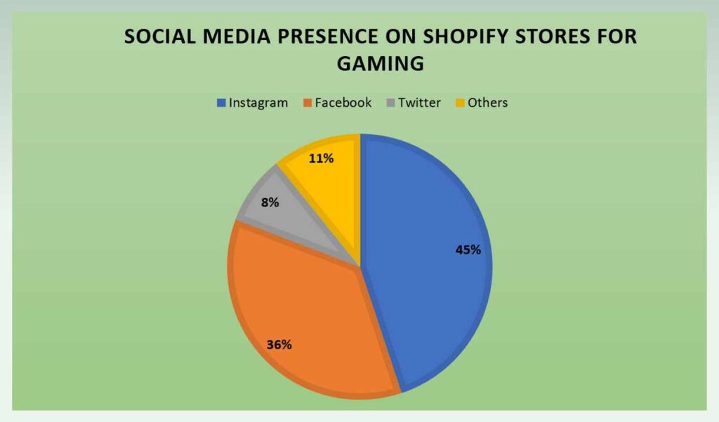 Social Media Presence on Shopify Stores for Gaming
