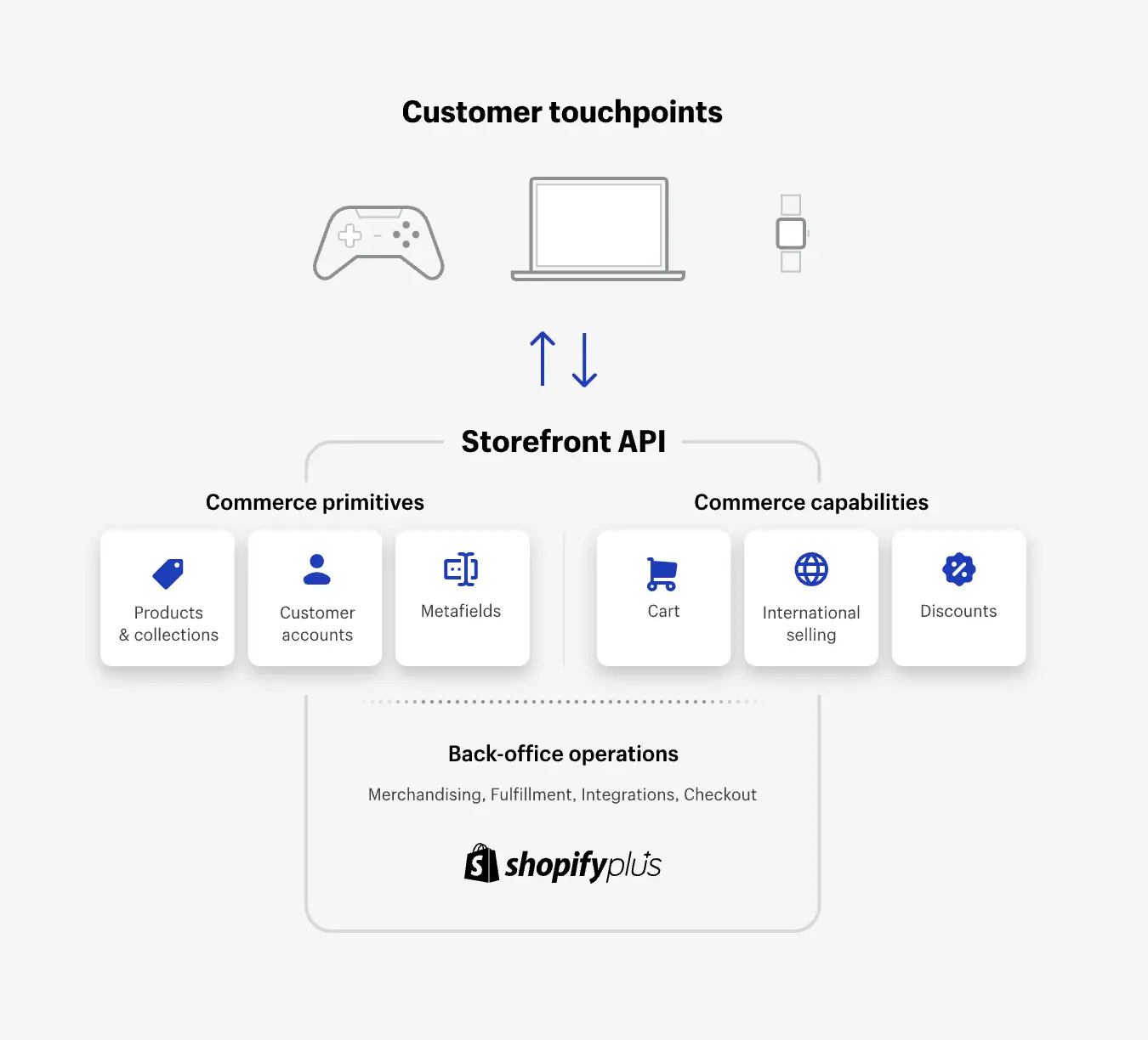 Shopify Plus headless