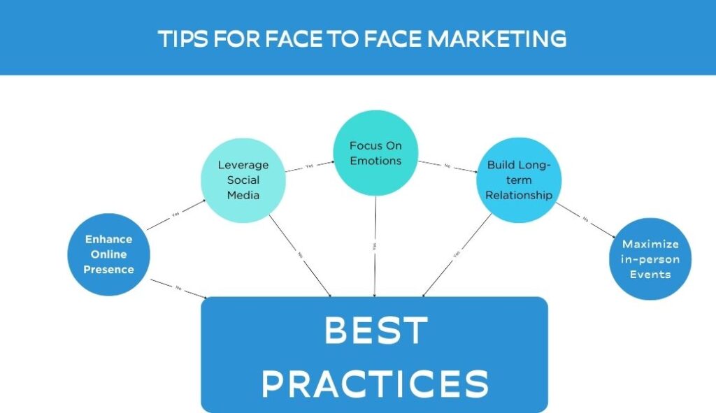 face to face marketing tips and best practices