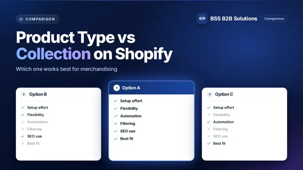 Three option cards with feature checklists. Cover for: Shopify Product Type vs Collection: Which Is Best for Merchandising?