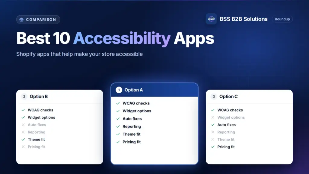 Three option cards with feature checklists. Cover for: Best 10 Shopify Accessibility Apps for Your Store